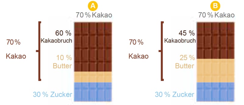 Erklärung Kakaoanteil 2