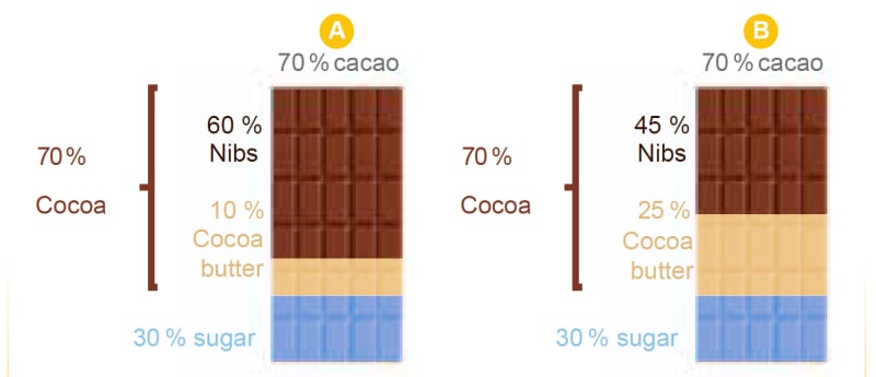 Explanation percentage of cocoa 2