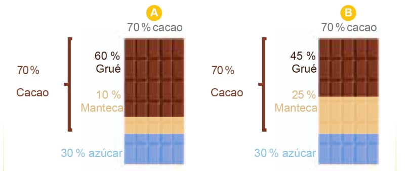 Explicación porcentaje de cacao 2