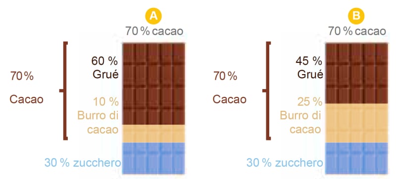 Spiegazione percentuale del cacao 2