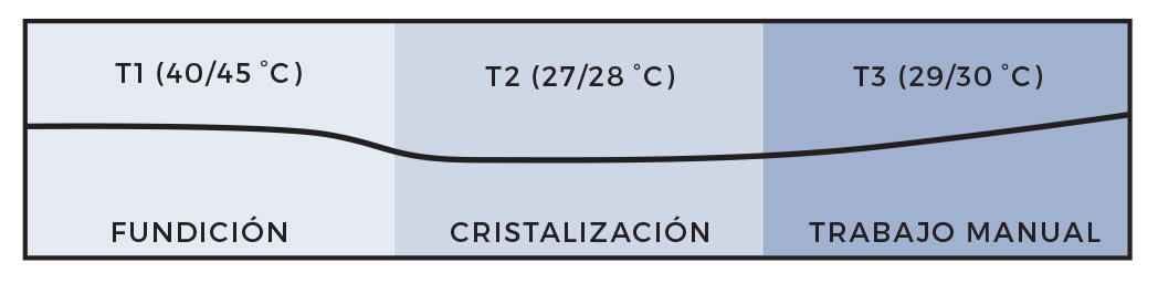 Curva de temperatura Hukambi