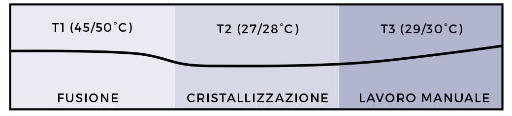 Curva di temperatura Hukambi