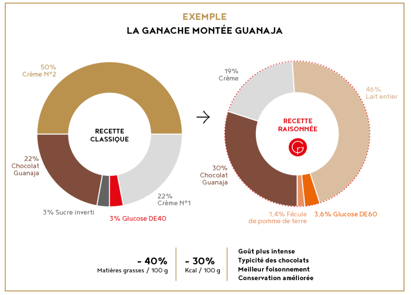 La ganache montée Guanaja