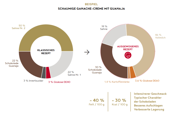 SCHAUMIGE GANACHE-CREME MIT GUANAJA