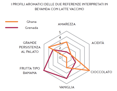 I profili aromatici