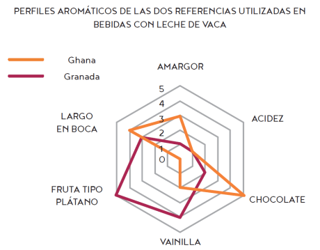 Perfiles aromaticos