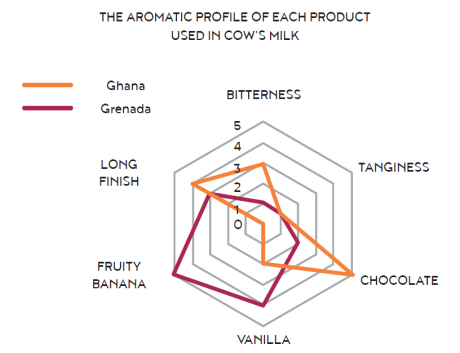 Aromatic profile Ground Chocolate